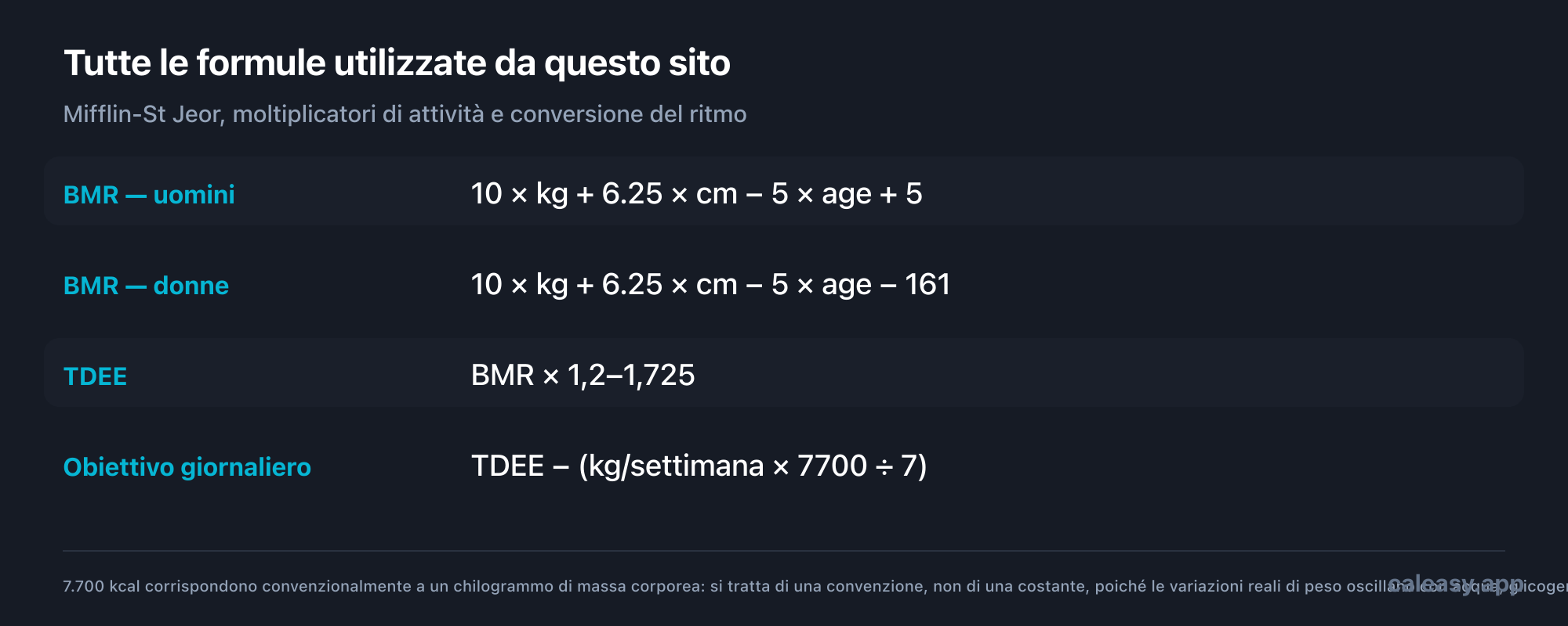 Scheda formule: il BMR per gli uomini è pari a 10 volte il peso in chilogrammi più 6,25 volte l’altezza in centimetri meno 5 volte l’età più 5; per le donne è identico, con meno 161. Il TDEE è pari al BMR moltiplicato per un fattore di attività compreso tra 1,2 e 1,725. L’obiettivo giornaliero è pari al TDEE meno il ritmo settimanale in chilogrammi moltiplicato per 7.700 diviso 7.