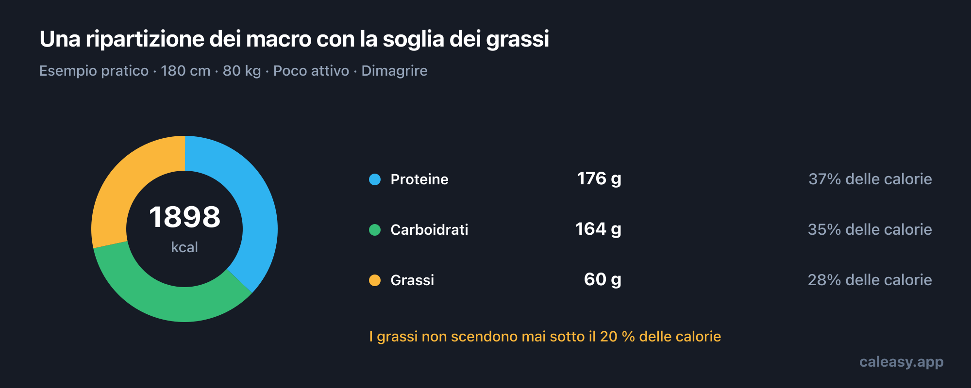 Grafico ad anello di una ripartizione giornaliera dei macronutrienti di esempio, con i grammi di proteine, carboidrati e grassi e la quota di calorie totali di ciascuno.