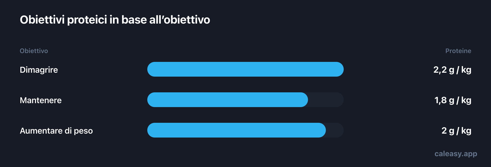 Grafico a barre degli obiettivi proteici giornalieri predefiniti per chilogrammo di peso corporeo: 2,2 grammi in dimagrimento, 1,8 in mantenimento e 2,0 in aumento.