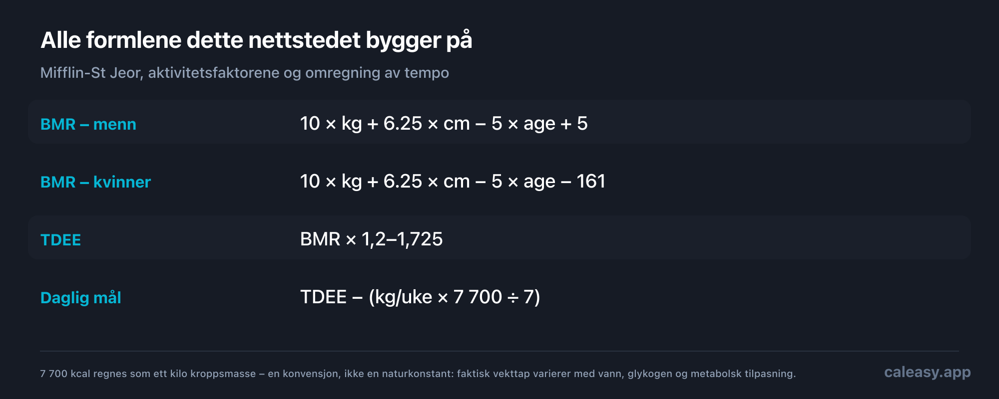 Formelkort: BMR for menn er lik 10 ganger vekt i kilo pluss 6,25 ganger høyde i centimeter minus 5 ganger alder pluss 5; for kvinner det samme med minus 161. TDEE er lik BMR ganger en aktivitetsfaktor mellom 1,2 og 1,725. Daglig mål er lik TDEE minus ukentlig tempo i kilo ganger 7 700 delt på 7.