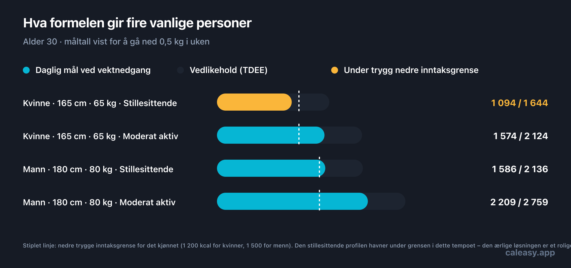 Diagram som sammenligner vedlikeholdskalorier med daglig mål for å gå ned 0,5 kg i uken, for fire eksempelprofiler på 30 år. En stillesittende kvinne på 165 cm og 65 kg har et vedlikeholdsbehov på rundt 1 644 kcal, noe som gir et mål på 1 094 – under den trygge inntaksgrensen på 1 200 kcal, og derfor markert. Samme kvinne som moderat aktiv har et vedlikeholdsbehov på rundt 2 124 med et mål på 1 574. En stillesittende mann på 180 cm og 80 kg har et vedlikeholdsbehov på rundt 2 136 med et mål på 1 586, og som moderat aktiv rundt 2 759 med et mål på 2 209.