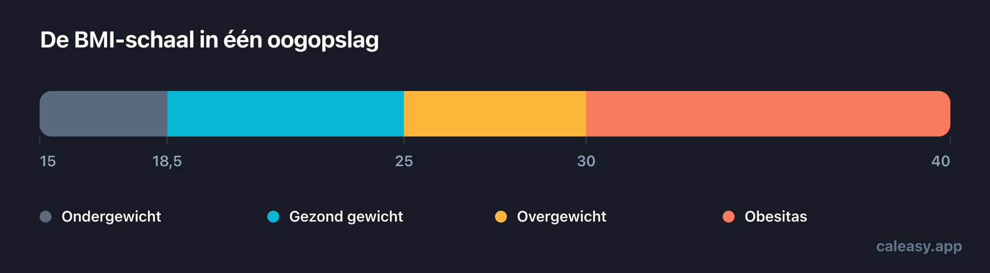 BMI-schaal van 15 tot 40, verdeeld in vier banden: ondergewicht onder 18,5, gezond gewicht 18,5 tot 24,9, overgewicht 25 tot 29,9 en obesitas vanaf 30.