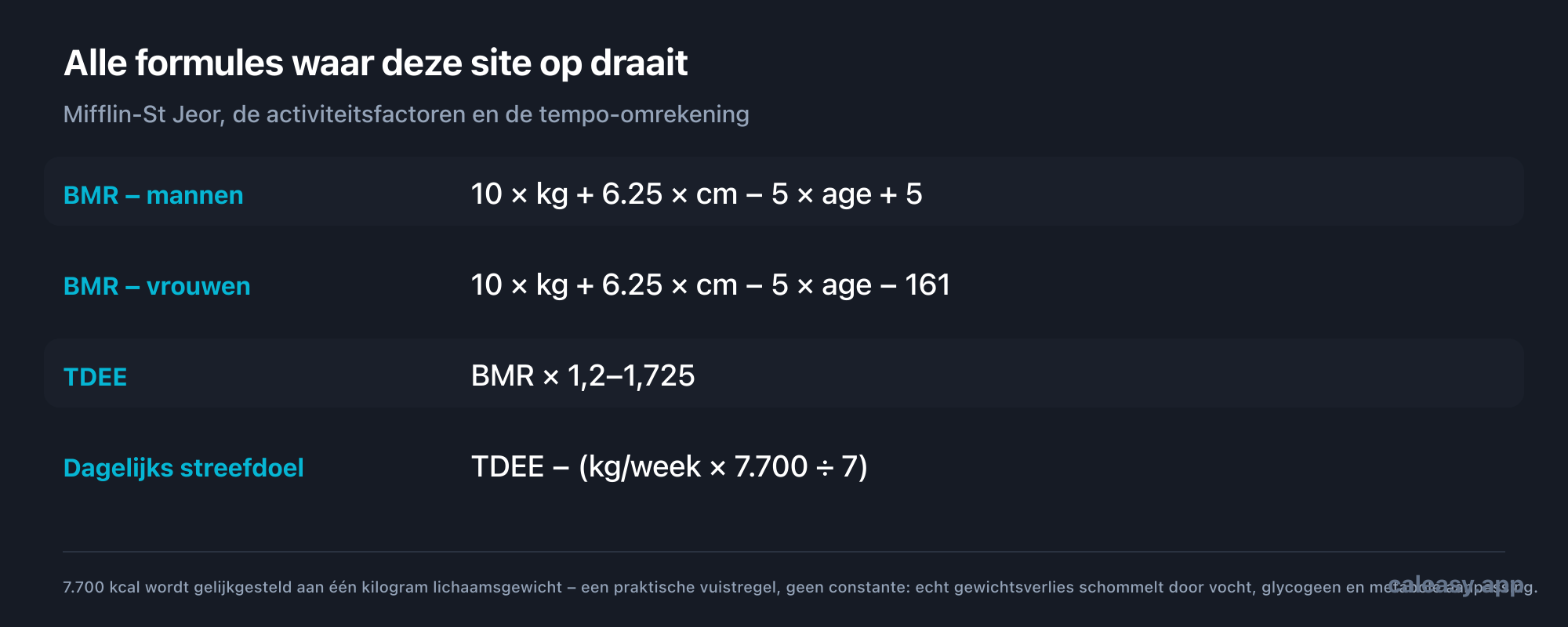 Formulekaart: BMR voor mannen is gelijk aan 10 keer het gewicht in kilogrammen plus 6,25 keer de lengte in centimeters min 5 keer de leeftijd plus 5; voor vrouwen hetzelfde met min 161. TDEE is gelijk aan BMR vermenigvuldigd met een activiteitsfactor tussen 1,2 en 1,725. Het dagelijkse streefdoel is gelijk aan TDEE min het wekelijkse tempo in kilogrammen maal 7.700 gedeeld door 7.