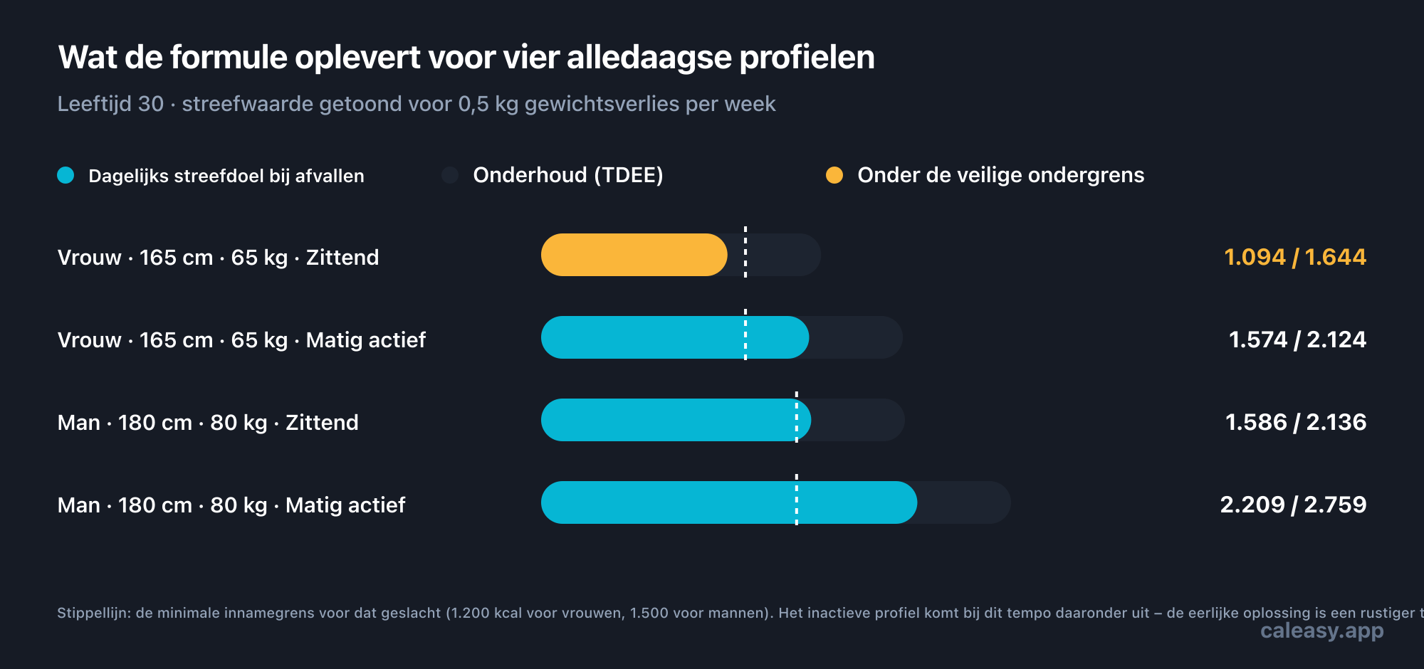 Grafiek die het onderhoudsniveau vergelijkt met het dagelijkse streefdoel om 0,5 kg per week af te vallen, voor vier voorbeeldprofielen van 30 jaar oud. Een inactieve vrouw van 165 cm en 65 kg heeft een onderhoudsniveau van ongeveer 1.644 kcal, wat een streefdoel oplevert van 1.094 – onder de veilige ondergrens van 1.200 kcal, dus gemarkeerd. Dezelfde vrouw bij een matig actieve leefstijl heeft een onderhoudsniveau van ongeveer 2.124 met een streefdoel van 1.574. Een inactieve man van 180 cm en 80 kg heeft een onderhoudsniveau van ongeveer 2.136 met een streefdoel van 1.586, en bij een matig actieve leefstijl ongeveer 2.759 met een streefdoel van 2.209.