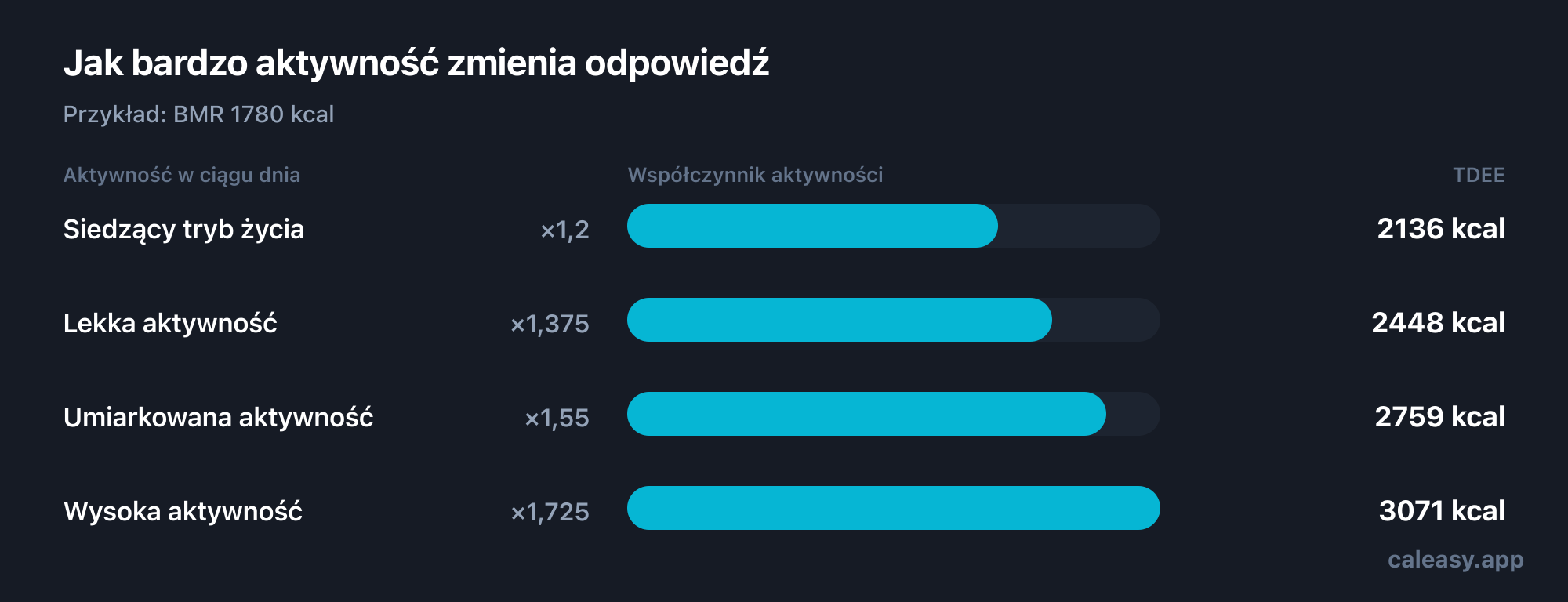 Wykres czterech współczynników aktywności przeliczających BMR na dzienny wydatek energetyczny: tryb siedzący 1,2, lekko aktywny 1,375, umiarkowanie aktywny 1,55 i bardzo aktywny 1,725.
