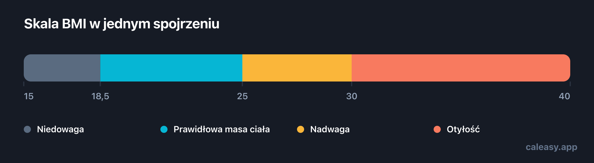 Skala BMI od 15 do 40 podzielona na cztery pasma: niedowaga poniżej 18,5, zdrowa masa ciała 18,5 do 24,9, nadwaga 25 do 29,9 oraz otyłość od 30 wzwyż.