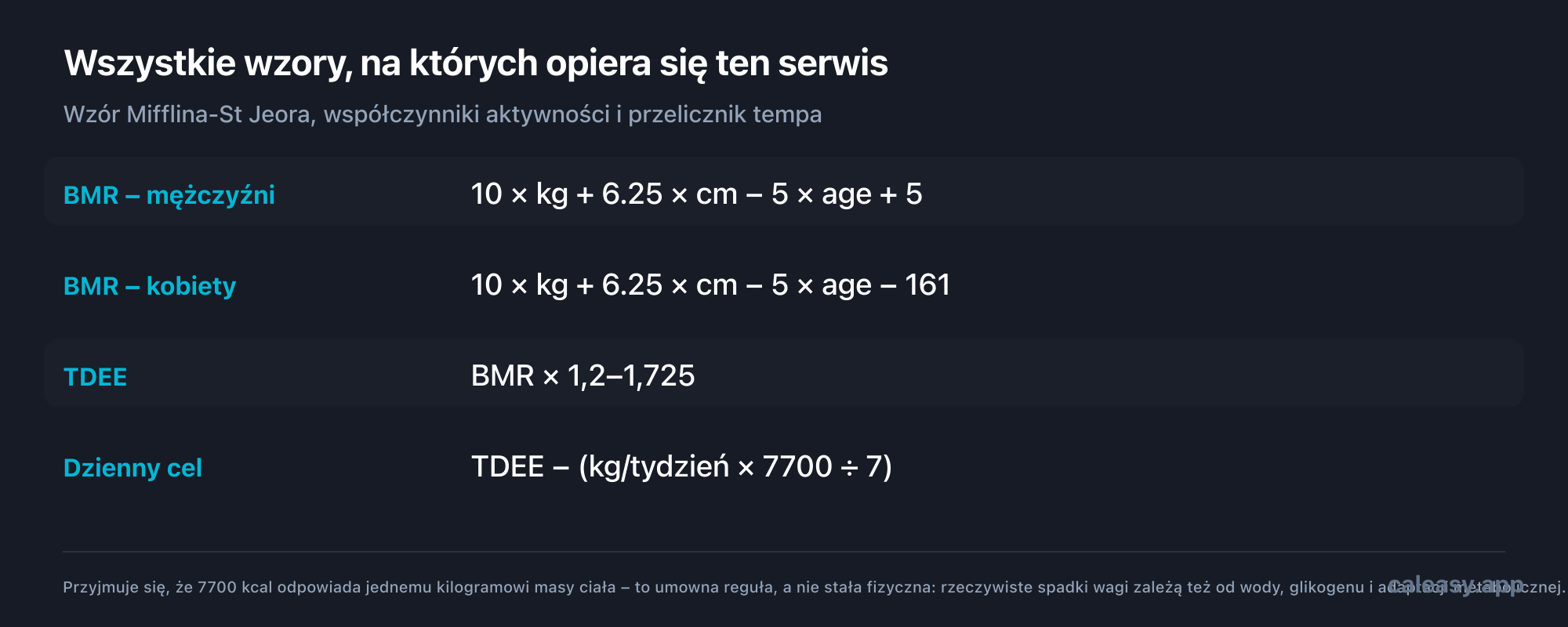 Karta wzorów: BMR dla mężczyzn to 10 razy masa ciała w kilogramach plus 6,25 razy wzrost w centymetrach minus 5 razy wiek plus 5; dla kobiet to samo, z wartością minus 161. TDEE równa się BMR pomnożone przez współczynnik aktywności od 1,2 do 1,725. Dzienny cel to TDEE minus tygodniowe tempo w kilogramach pomnożone przez 7700 i podzielone przez 7.