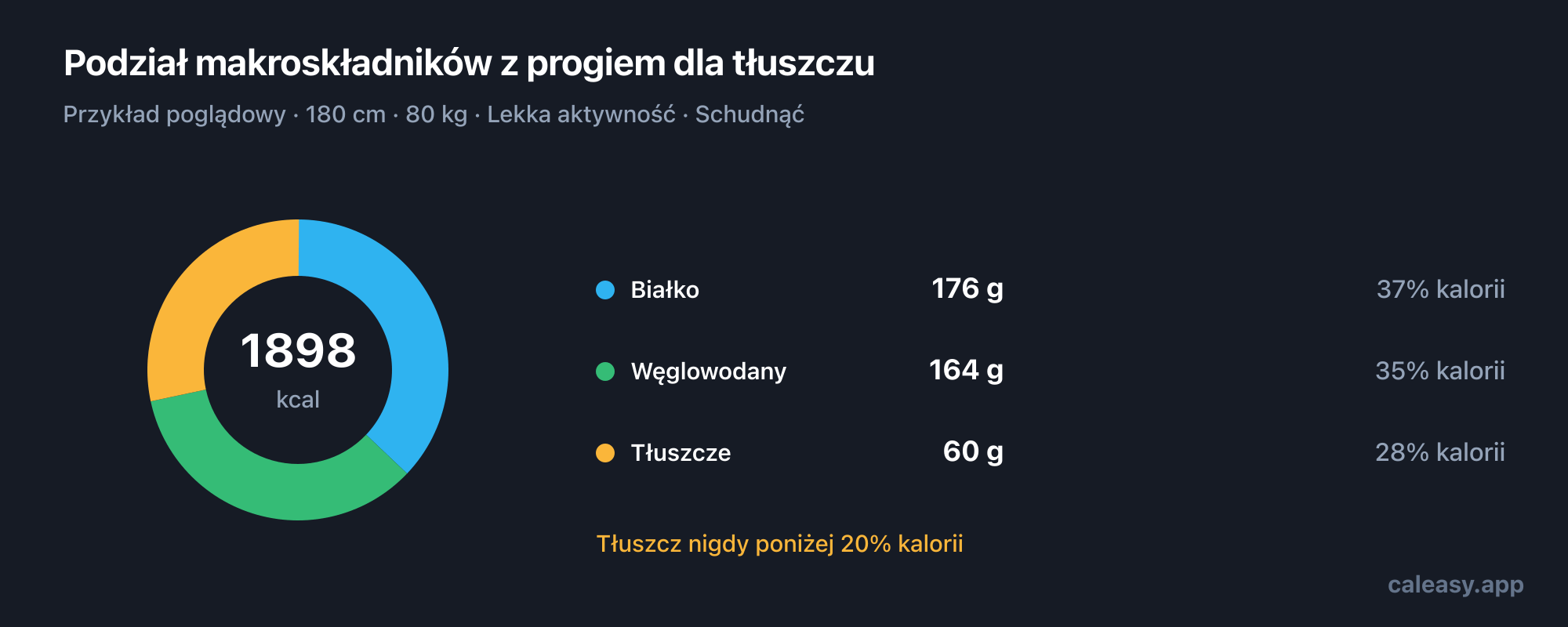 Wykres pierścieniowy przykładowego dziennego podziału makroskładników: gramy białka, węglowodanów i tłuszczu oraz udział każdego z nich w całkowitej liczbie kalorii.