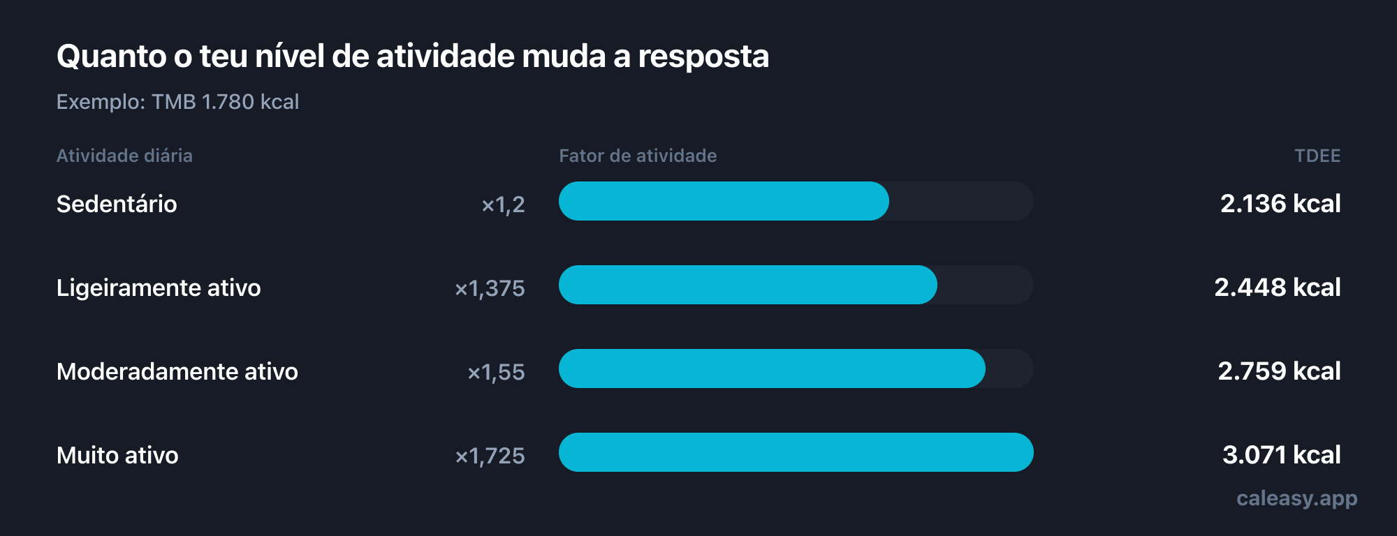 Gráfico dos quatro fatores de atividade que convertem a TMB em gasto energético diário: sedentário 1,2, ligeiramente ativo 1,375, moderadamente ativo 1,55 e muito ativo 1,725.