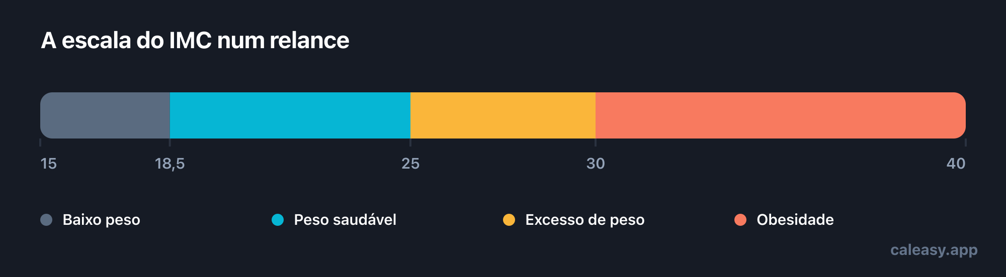 Escala de IMC de 15 a 40 dividida em quatro faixas: baixo peso abaixo de 18,5, peso saudável de 18,5 a 24,9, excesso de peso de 25 a 29,9 e obesidade a partir de 30.
