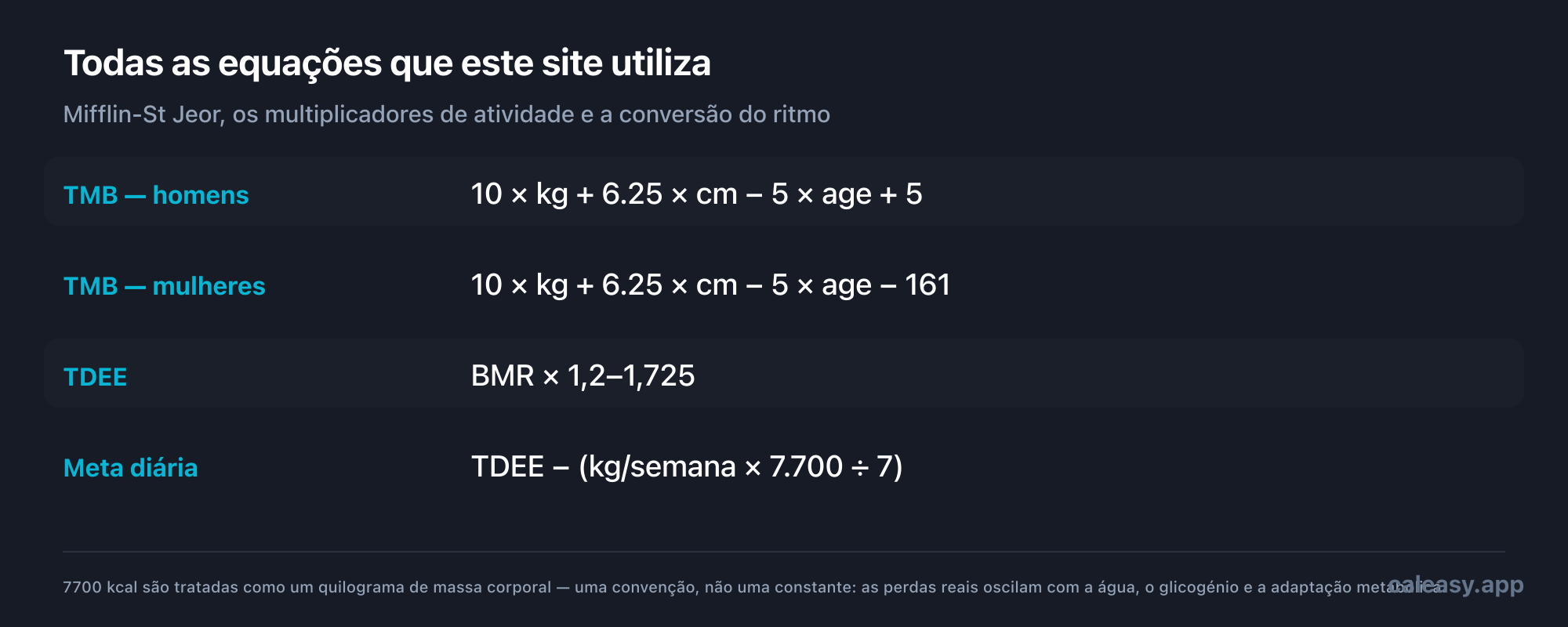 Cartão de fórmulas: a TMB para homens é igual a 10 vezes o peso em quilogramas mais 6,25 vezes a altura em centímetros menos 5 vezes a idade mais 5; para mulheres é o mesmo, mas a subtrair 161. O TDEE é igual à TMB vezes um multiplicador de atividade entre 1,2 e 1,725. A meta diária é igual ao TDEE menos o ritmo semanal em quilogramas vezes 7700 a dividir por 7.