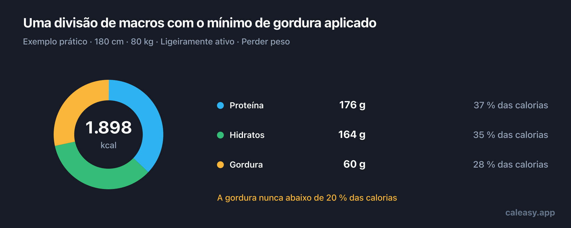 Gráfico de anel de uma divisão diária de macronutrientes de exemplo, com os gramas de proteína, hidratos de carbono e gordura e a fração de calorias totais de cada um.