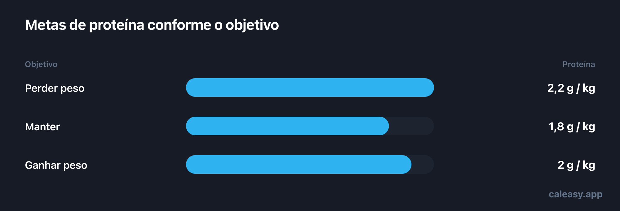 Gráfico de barras das metas diárias de proteína predefinidas por quilograma de peso corporal: 2,2 gramas a perder peso, 1,8 a manter e 2,0 a ganhar.