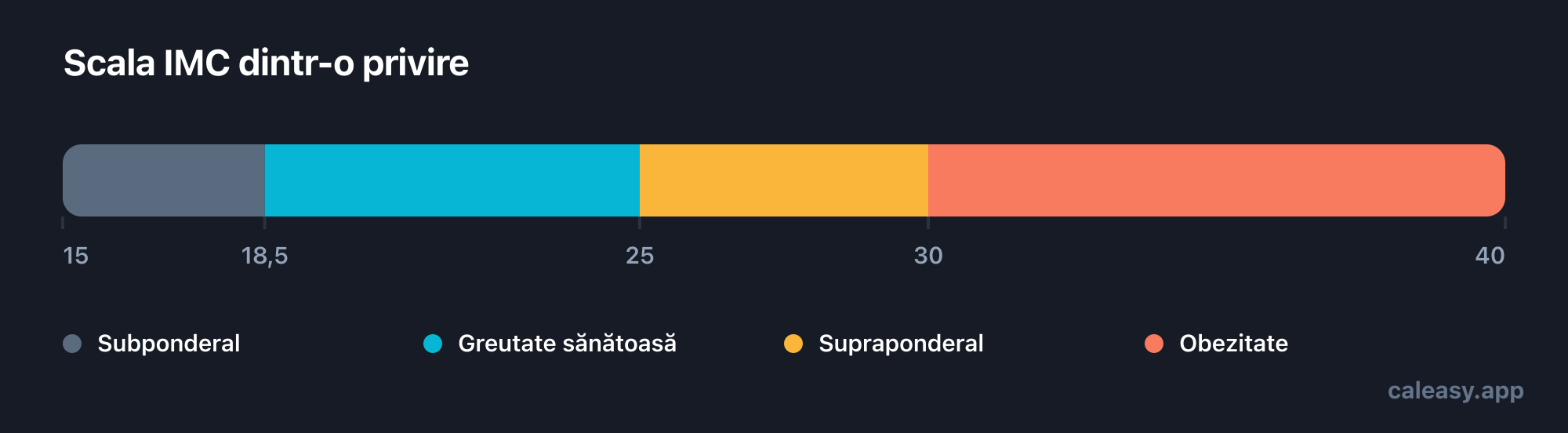 Scala IMC de la 15 la 40 împărțită în patru intervale: subponderal sub 18,5, greutate sănătoasă între 18,5 și 24,9, supraponderal între 25 și 29,9 și obezitate de la 30 în sus.