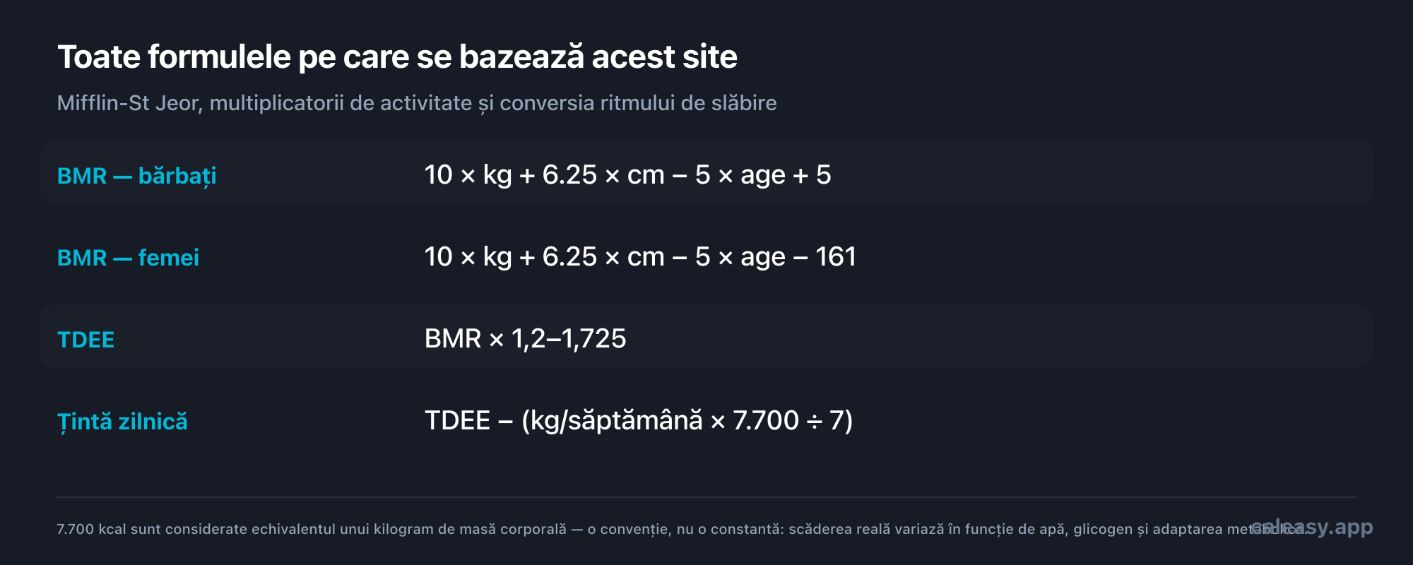 Card de formule: BMR pentru bărbați este egal cu 10 înmulțit cu greutatea în kilograme plus 6,25 înmulțit cu înălțimea în centimetri minus 5 înmulțit cu vârsta plus 5; pentru femei la fel, dar cu minus 161. TDEE este egal cu BMR înmulțit cu un multiplicator de activitate între 1,2 și 1,725. Ținta zilnică este egală cu TDEE minus ritmul săptămânal în kilograme înmulțit cu 7.700 și împărțit la 7.