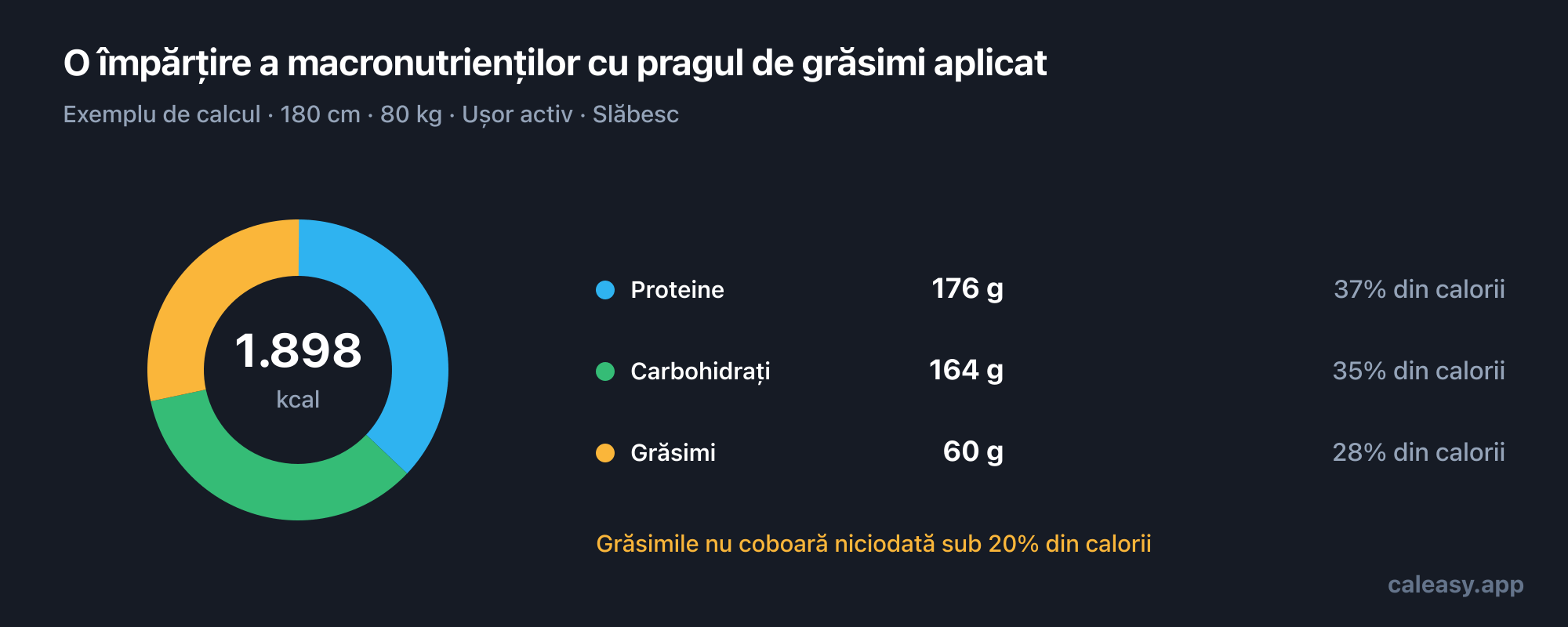 Grafic inelar al unei împărțiri zilnice de macronutrienți dată ca exemplu, cu gramele de proteine, carbohidrați și grăsimi și ponderea fiecăreia din caloriile totale.