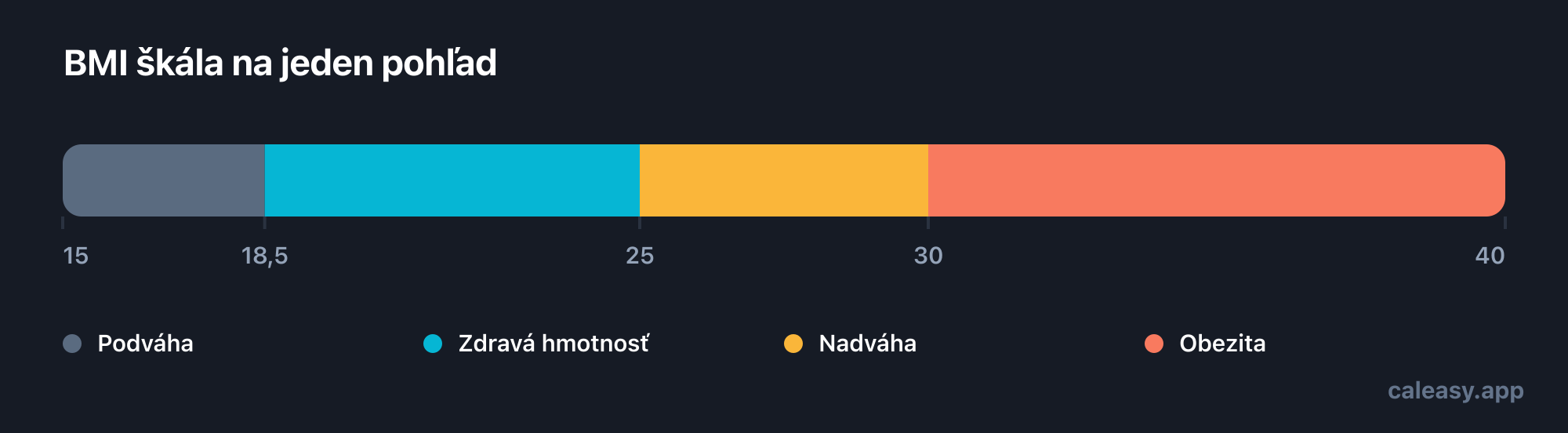 Škála BMI od 15 do 40 rozdelená do štyroch pásiem: podváha pod 18,5, zdravá váha 18,5 až 24,9, nadváha 25 až 29,9 a obezita od 30 vyššie.