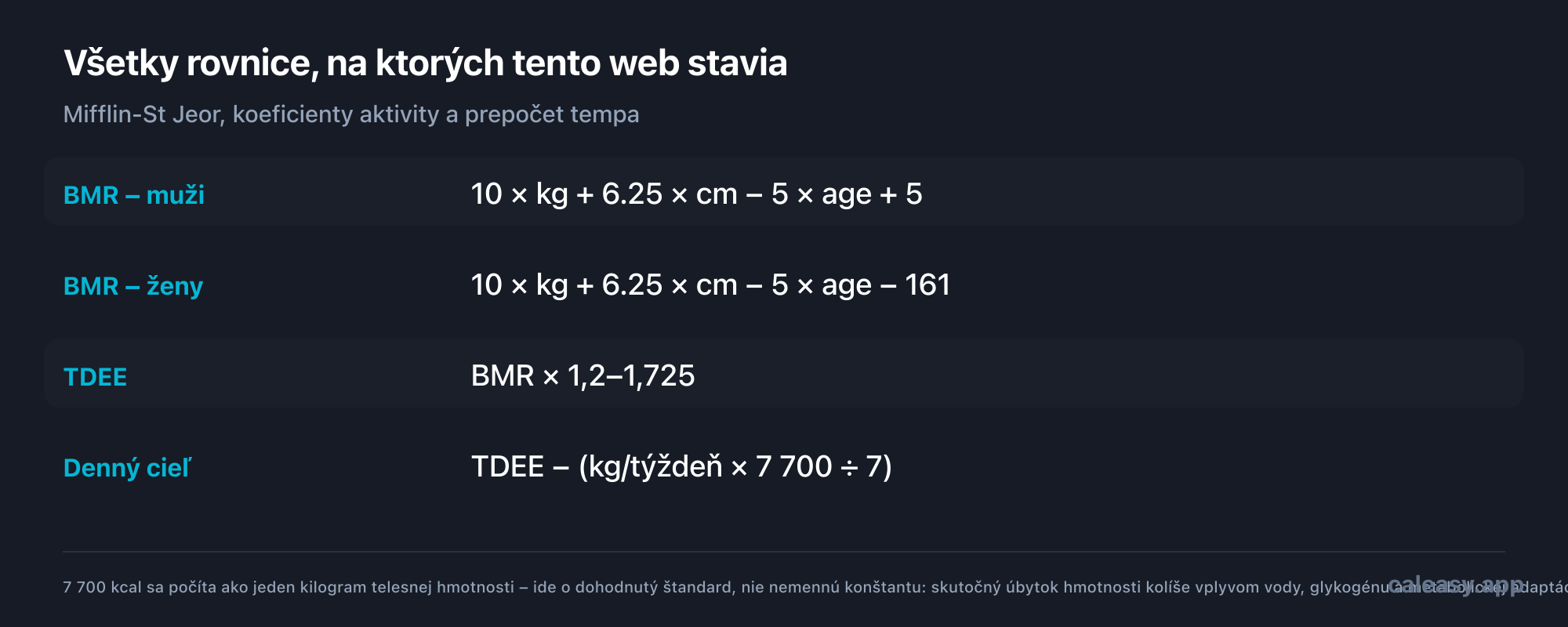 Karta so vzorcami: BMR pre mužov sa rovná 10-násobku hmotnosti v kilogramoch plus 6,25-násobku výšky v centimetroch mínus 5-násobku veku plus 5; pre ženy to isté s mínus 161. TDEE sa rovná BMR vynásobenému koeficientom aktivity medzi 1,2 a 1,725. Denný cieľ sa rovná TDEE mínus týždenné tempo v kilogramoch krát 7 700 deleno 7.