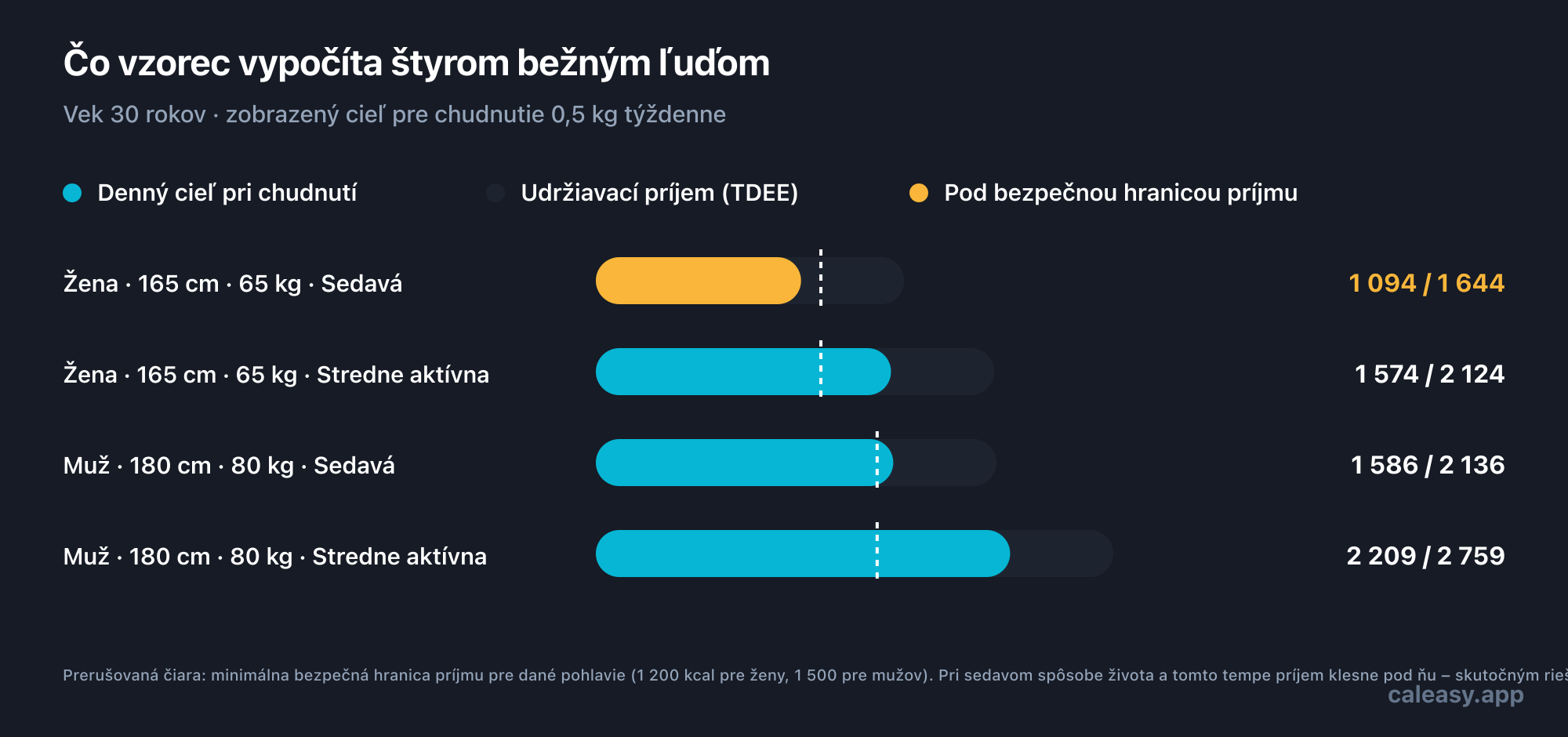 Graf porovnávajúci udržiavacie kalórie s denným cieľom pre chudnutie 0,5 kg týždenne u štyroch príkladových profilov vo veku 30 rokov. Sedavá žena s výškou 165 cm a hmotnosťou 65 kg má udržiavací príjem približne 1 644 kcal, čo dáva cieľ 1 094 kcal – ten je pod bezpečnou hranicou príjmu 1 200 kcal, preto je označený upozornením. Rovnaká žena pri strednej aktivite udržiava hmotnosť na približne 2 124 kcal s cieľom 1 574 kcal. Sedavý muž s výškou 180 cm a hmotnosťou 80 kg má udržiavací príjem približne 2 136 kcal s cieľom 1 586 kcal a pri strednej aktivite približne 2 759 kcal s cieľom 2 209 kcal.