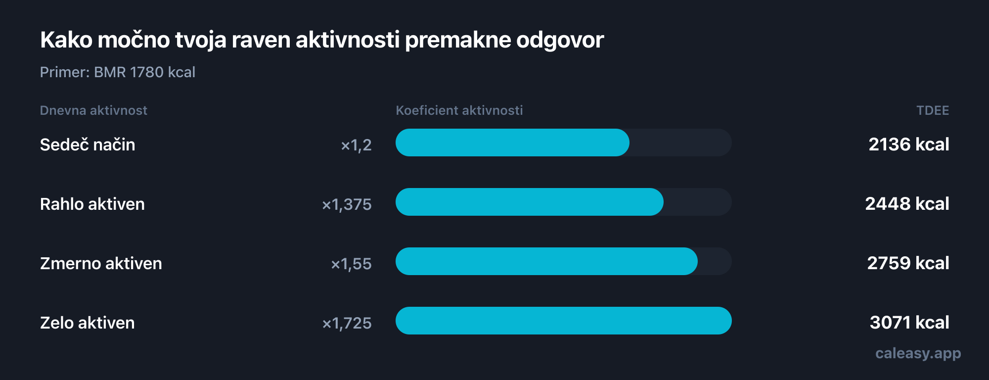 Grafikon štirih koeficientov aktivnosti, ki BMR pretvorijo v dnevno porabo energije: sedeč 1,2, rahlo aktiven 1,375, zmerno aktiven 1,55 in zelo aktiven 1,725.