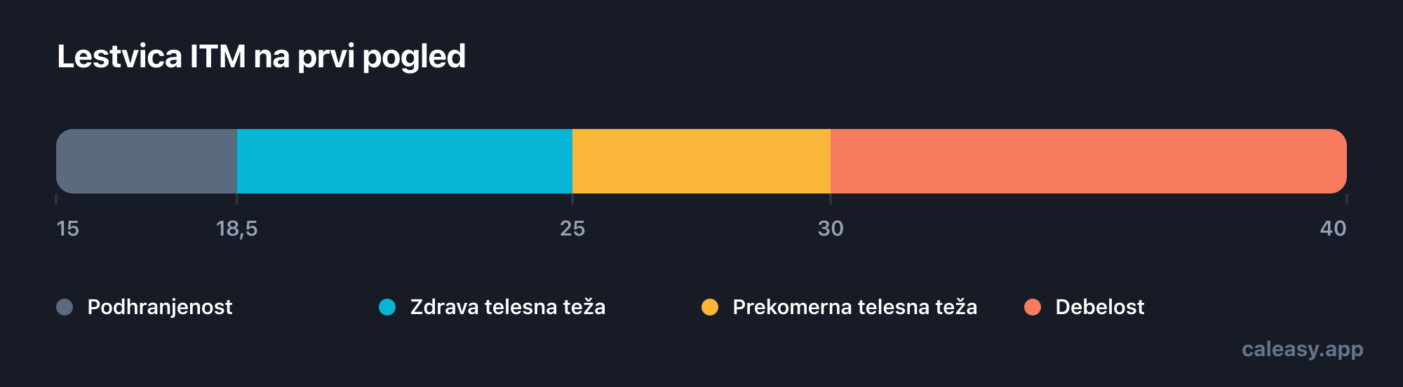 Lestvica ITM od 15 do 40, razdeljena na štiri pasove: podhranjenost pod 18,5, zdrava teža od 18,5 do 24,9, prekomerna teža od 25 do 29,9 in debelost od 30 navzgor.