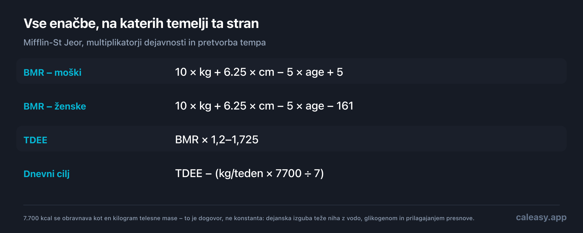 Kartica z enačbami: BMR za moške je enak 10-kratniku teže v kilogramih plus 6,25-kratniku višine v centimetrih minus 5-kratniku starosti plus 5; za ženske enako z minus 161. TDEE je enak BMR, pomnoženemu z multiplikatorjem dejavnosti med 1,2 in 1,725. Dnevni cilj je enak TDEE minus tedenski tempo v kilogramih, pomnožen s 7.700 in deljen s 7.