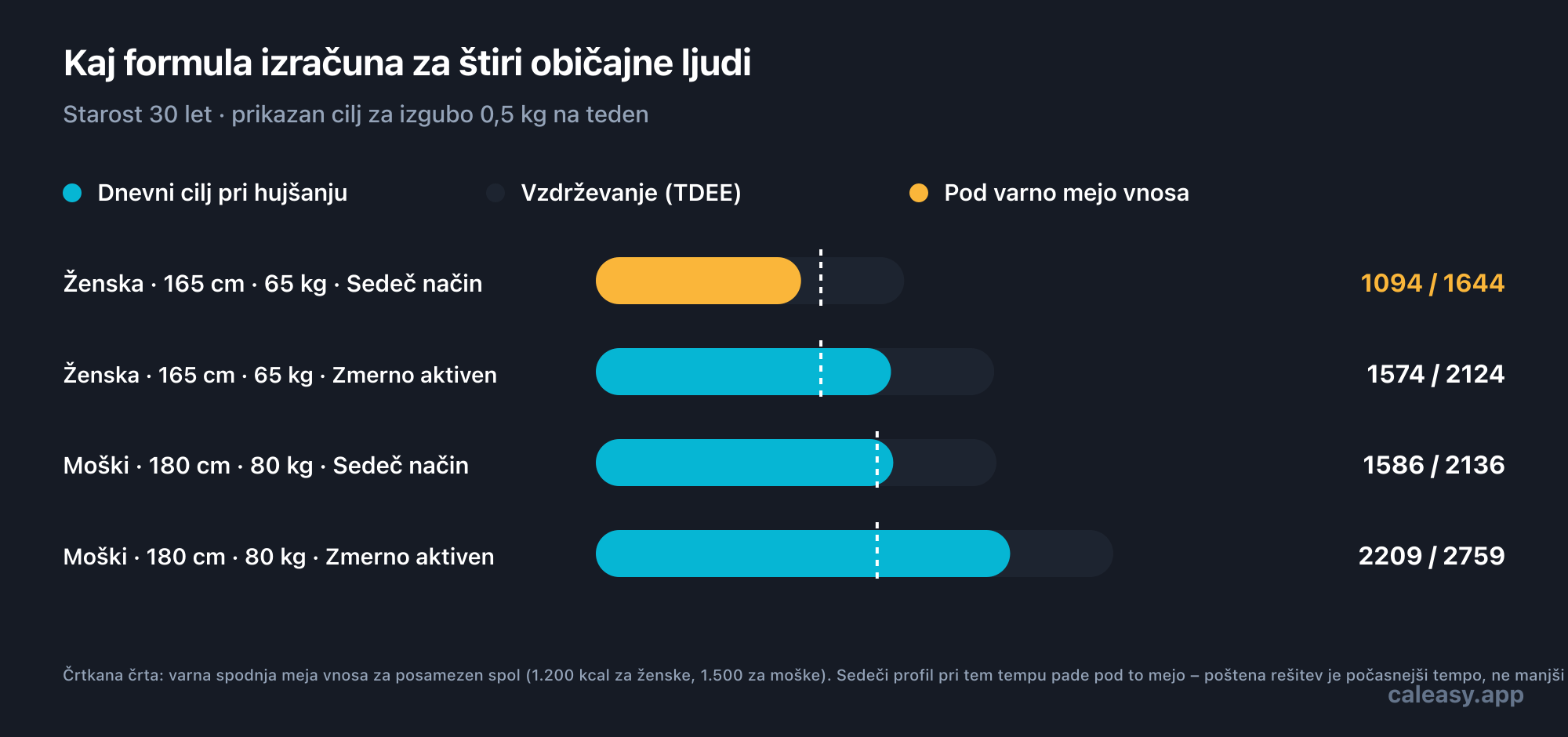 Grafikon, ki primerja kalorije za vzdrževanje z dnevnim ciljem za izgubo 0,5 kg na teden za štiri vzorčne profile pri starosti 30 let. Sedeča ženska (165 cm, 65 kg) vzdržuje težo pri približno 1.644 kcal, kar pomeni cilj 1.094 kcal – to je pod varno mejo vnosa 1.200 kcal, zato je označeno. Ista ženska pri zmerni dejavnosti vzdržuje težo pri približno 2.124 kcal s ciljem 1.574 kcal. Sedeči moški (180 cm, 80 kg) vzdržuje težo pri približno 2.136 kcal s ciljem 1.586 kcal, ob zmerni dejavnosti pa pri približno 2.759 kcal s ciljem 2.209 kcal.