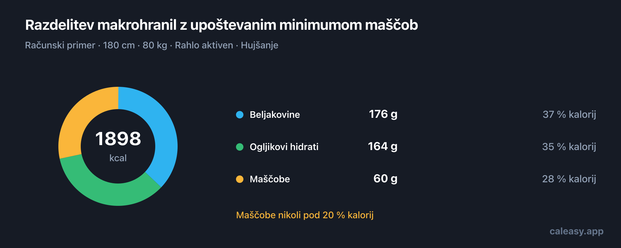 Kolobarni grafikon primera dnevne razdelitve makrohranil z grami beljakovin, ogljikovih hidratov in maščob ter deležem skupnih kalorij, ki ga prispeva vsako od njih.