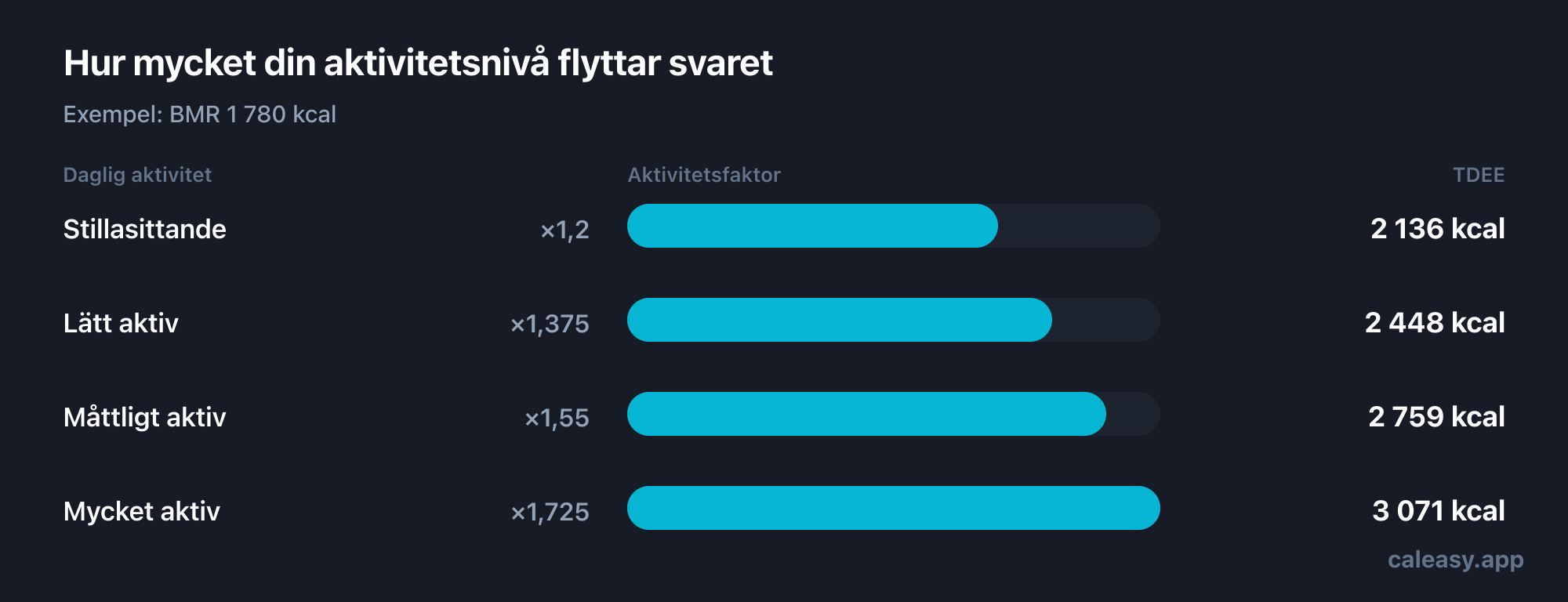 Diagram över de fyra aktivitetsfaktorer som omvandlar BMR till daglig energiförbrukning: stillasittande 1,2, lätt aktiv 1,375, måttligt aktiv 1,55 och mycket aktiv 1,725.