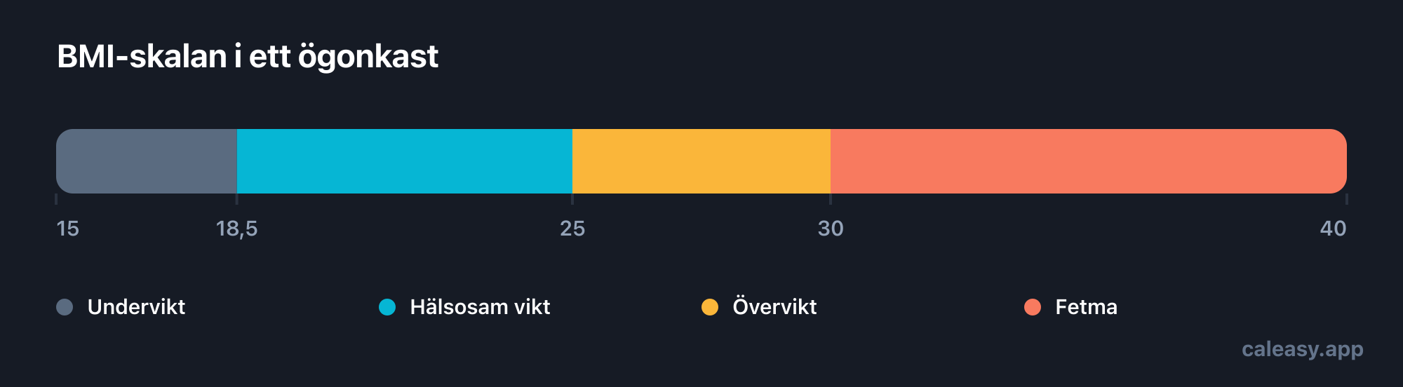 BMI-skala från 15 till 40 indelad i fyra band: undervikt under 18,5, hälsosam vikt 18,5 till 24,9, övervikt 25 till 29,9 och fetma från 30 och uppåt.