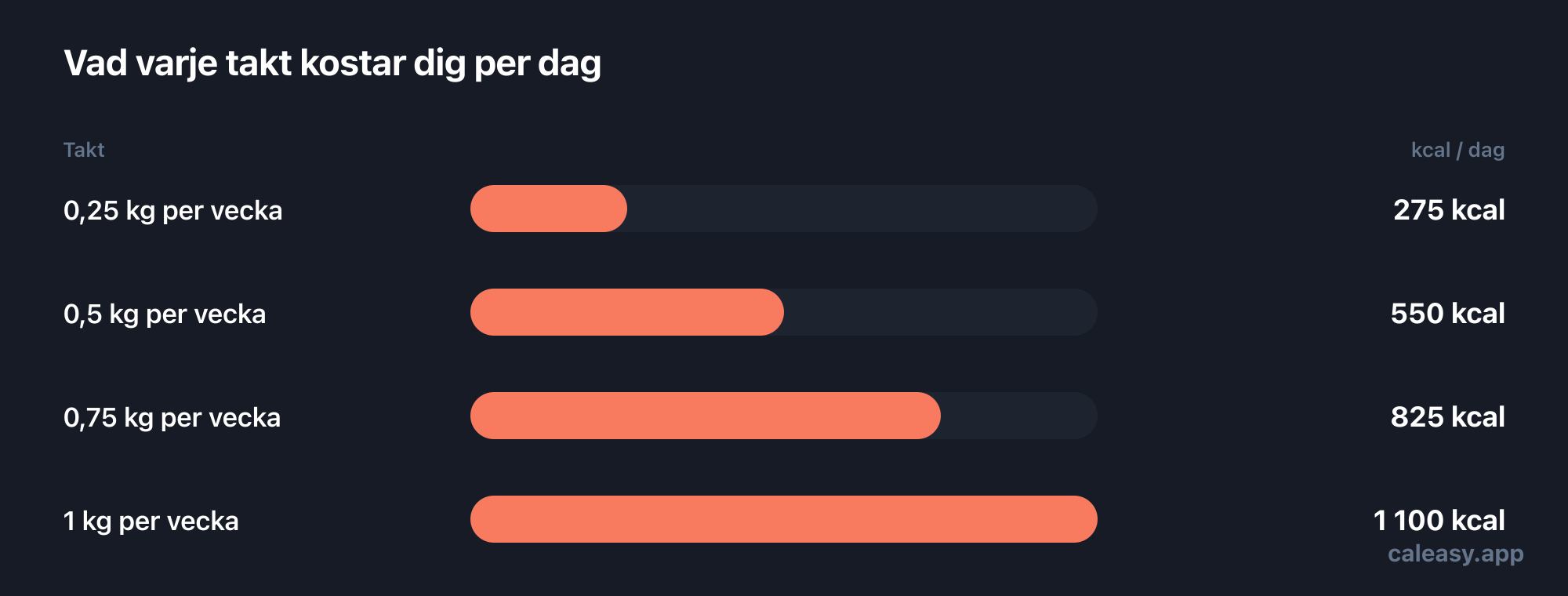 Stapeldiagram över fyra viktnedgångstakter och det dagliga kaloriunderskott var och en kräver: 0,25 kg i veckan cirka 275 kcal om dagen, 0,5 kg cirka 550 kcal, 0,75 kg cirka 825 kcal och 1 kg cirka 1 100 kcal.