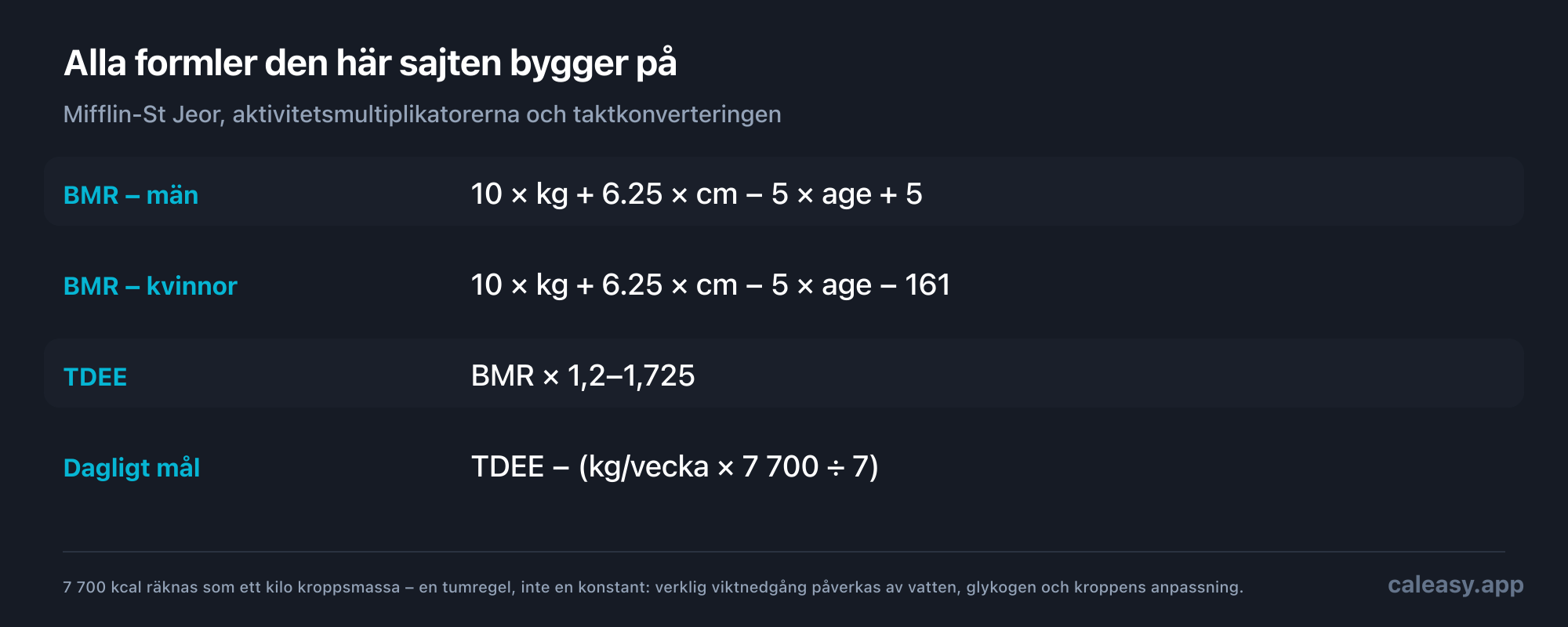 Formelkort: BMR för män är lika med 10 gånger vikten i kilo plus 6,25 gånger längden i centimeter minus 5 gånger åldern plus 5; för kvinnor samma sak med minus 161. TDEE är lika med BMR gånger en aktivitetsmultiplikator mellan 1,2 och 1,725. Det dagliga målet är lika med TDEE minus veckotakten i kilo gånger 7 700 dividerat med 7.