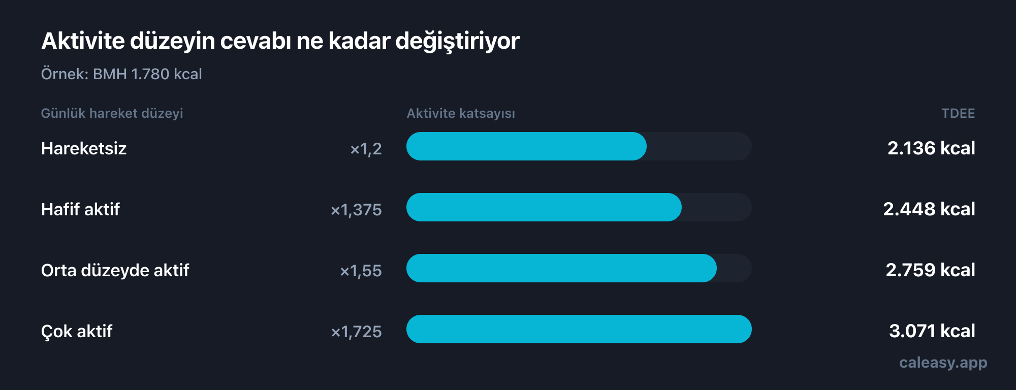 Bazal metabolizmayı günlük enerji harcamasına çeviren dört aktivite katsayısının grafiği: hareketsiz 1,2, hafif aktif 1,375, orta aktif 1,55 ve çok aktif 1,725.