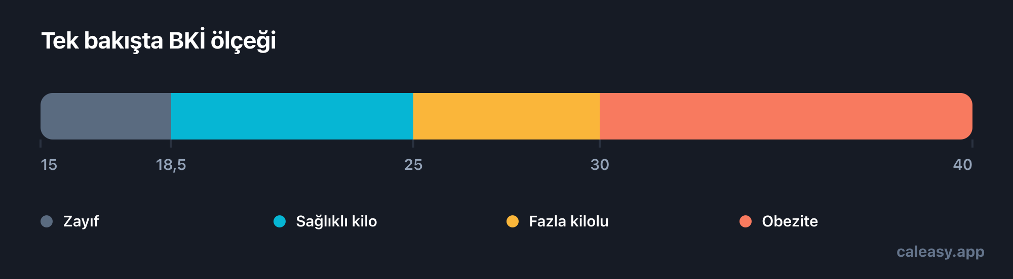 BKİ ölçeği 15’ten 40’a dört banda ayrılmış: 18,5’in altı zayıf, 18,5 ile 24,9 arası sağlıklı kilo, 25 ile 29,9 arası fazla kilolu ve 30 ve üzeri obezite.
