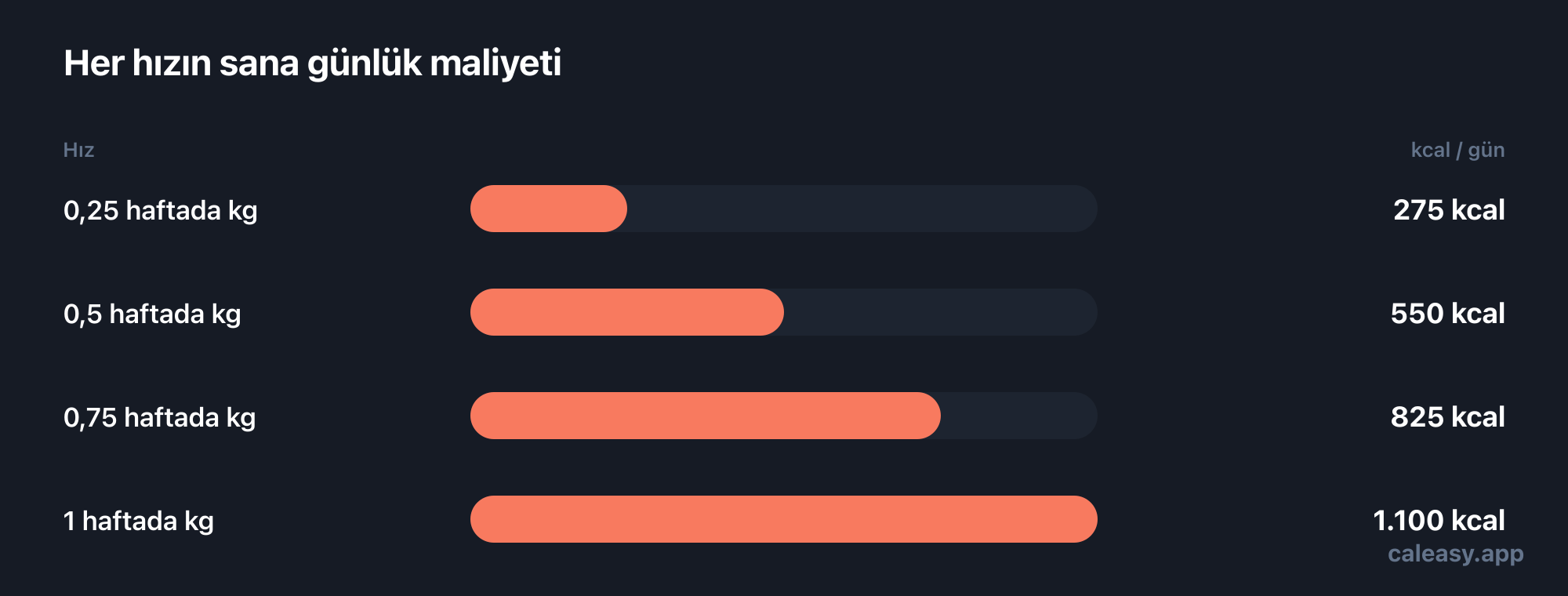 Dört kilo verme hızının ve her birinin gerektirdiği günlük kalori açığının çubuk grafiği: haftada 0,25 kg yaklaşık günde 275 kcal, 0,5 kg yaklaşık 550 kcal, 0,75 kg yaklaşık 825 kcal ve 1 kg yaklaşık 1.100 kcal.