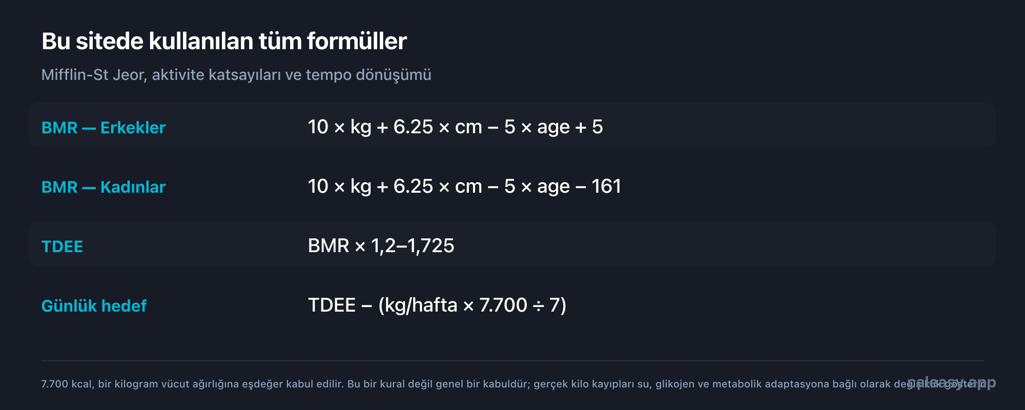 Formül kartı: Erkekler için BMR, kilogram cinsinden ağırlığın 10 katı artı santimetre cinsinden boyun 6,25 katı eksi yaşın 5 katı artı 5’e eşittir; kadınlar için ise aynı hesaplama eksi 161 ile yapılır. TDEE, BMR ile 1,2 ila 1,725 arasındaki bir aktivite katsayısının çarpımına eşittir. Günlük hedef, TDEE eksi kilogram cinsinden haftalık temponun 7.700 ile çarpılıp 7’ye bölünmesine eşittir.