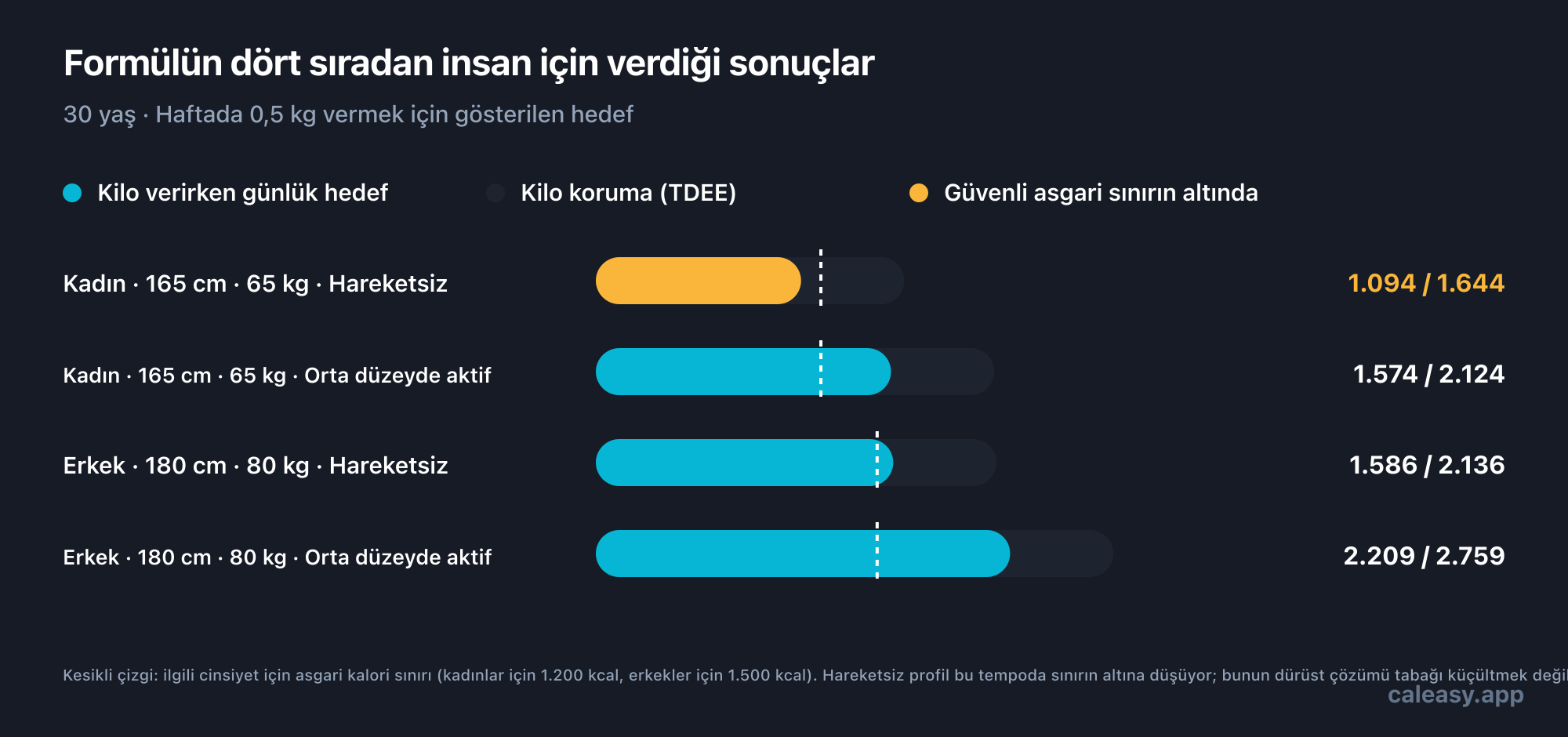 30 yaşındaki dört örnek profil için kilo koruma kalorileri ile haftada 0,5 kg vermek için gereken günlük hedefi karşılaştıran grafik. 165 cm boyunda ve 65 kg ağırlığındaki hareketsiz bir kadın yaklaşık 1.644 kcal ile kilosunu korur; bu da 1.094 kcal hedef verir — bu değer 1.200 kcal asgari sınırın altında kaldığı için işaretlenmiştir. Aynı kadın orta düzeyde aktif olduğunda yaklaşık 2.124 kcal ile kilosunu korur ve hedefi 1.574 kcal olur. 180 cm boyunda ve 80 kg ağırlığındaki hareketsiz bir erkek yaklaşık 2.136 kcal ile kilosunu korurken hedefi 1.586 kcal; orta düzeyde aktif olduğunda ise yaklaşık 2.759 kcal ile kilosunu korurken hedefi 2.209 kcal olur.