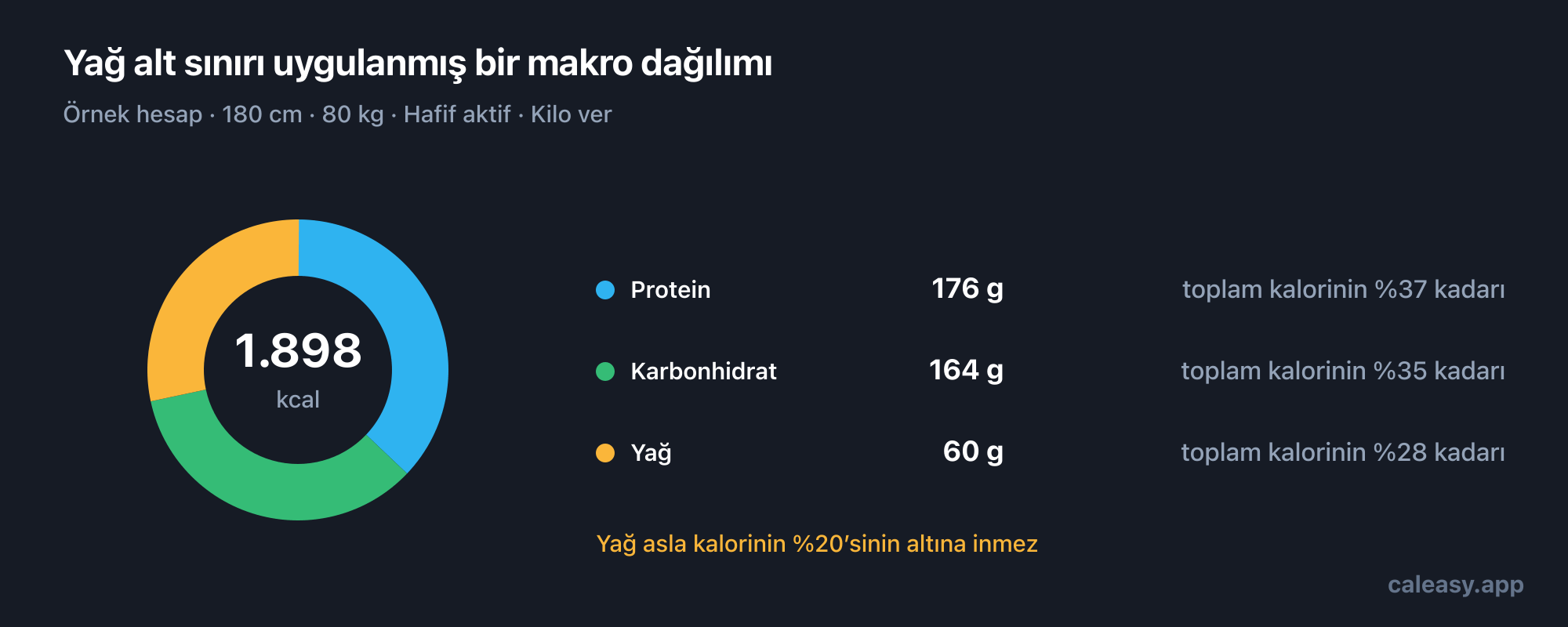 Örnek bir günlük makro dağılımının halka grafiği: protein, karbonhidrat ve yağın gram cinsinden miktarları ve her birinin toplam kalorideki payı.