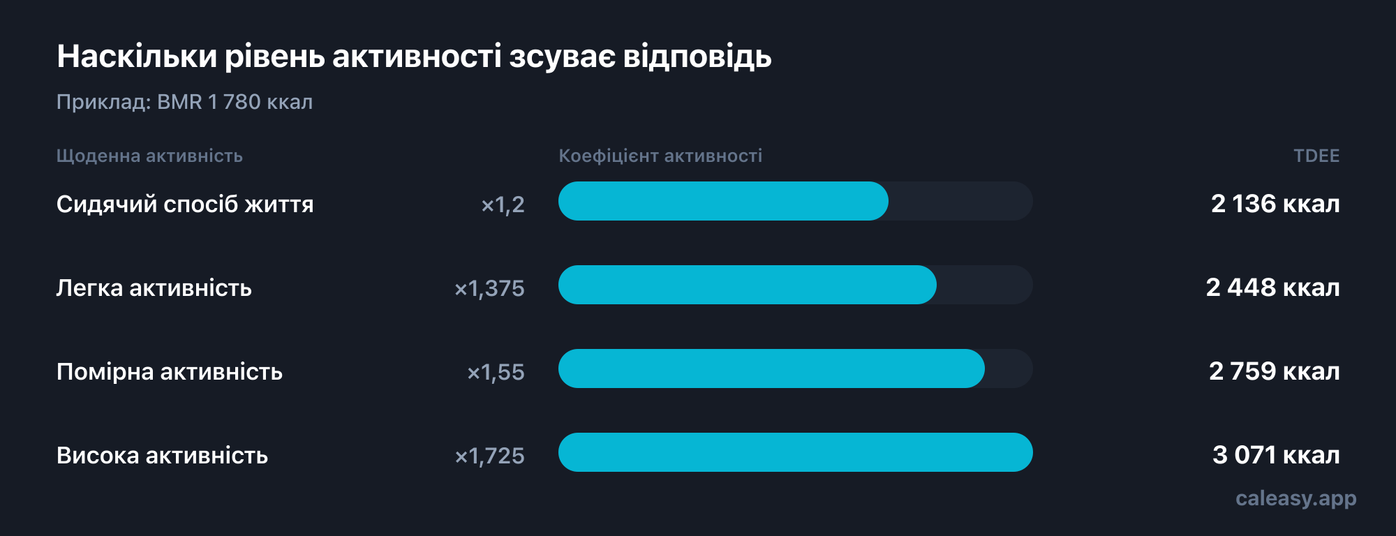Діаграма чотирьох коефіцієнтів активності, якими BMR перетворюють на денні витрати енергії: сидячий 1,2, легко активний 1,375, помірно активний 1,55 і дуже активний 1,725.