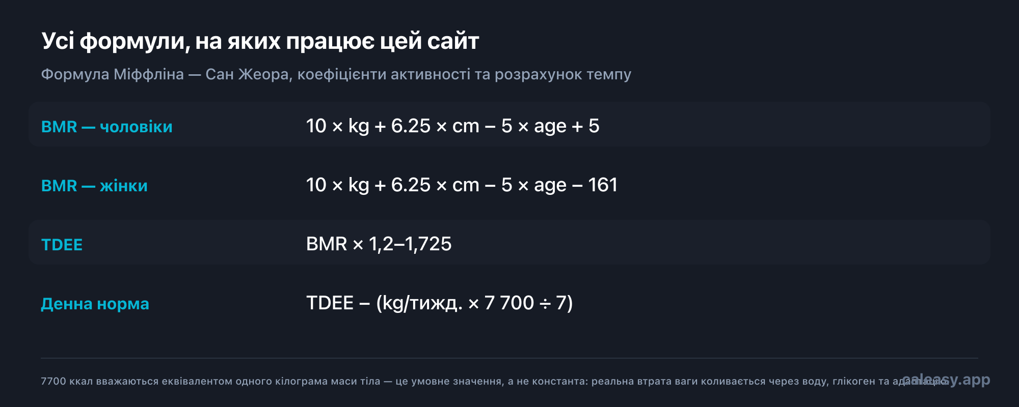 Картка формул: BMR для чоловіків дорівнює 10 помножити на вагу в кілограмах плюс 6,25 помножити на зріст у сантиметрах мінус 5 помножити на вік плюс 5; для жінок — те саме, але мінус 161. TDEE дорівнює BMR, помноженому на коефіцієнт активності від 1,2 до 1,725. Денна норма дорівнює TDEE мінус тижневий темп у кілограмах, помножений на 7700 і поділений на 7.