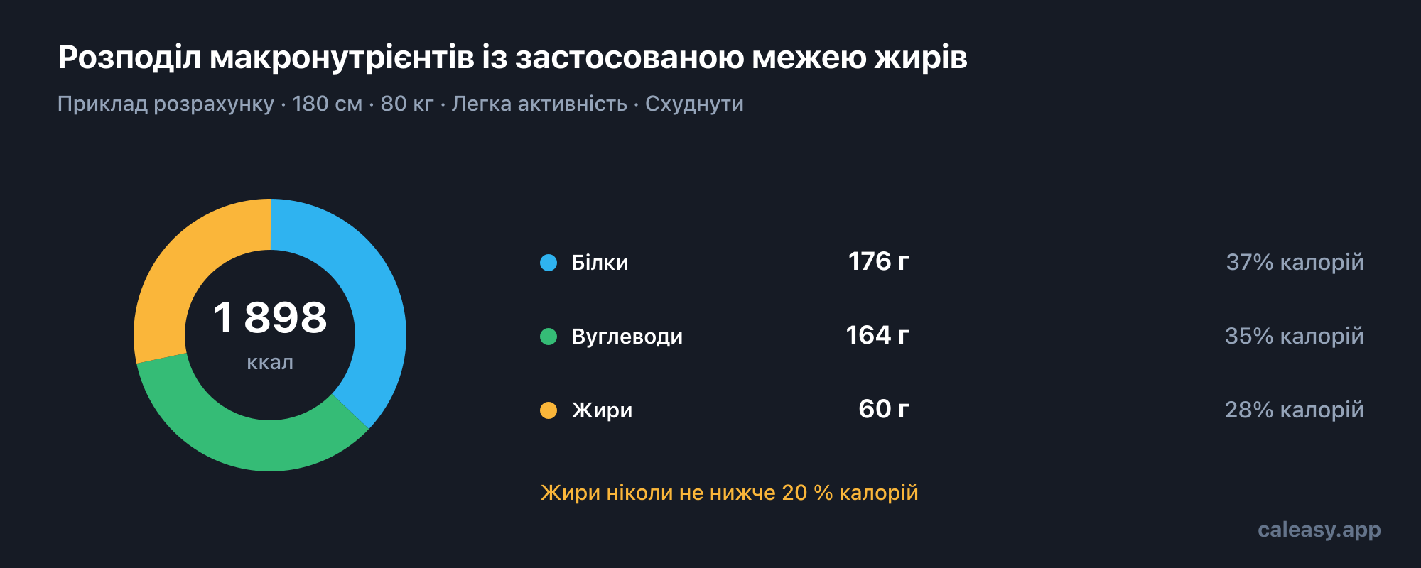 Кільцева діаграма прикладного денного розподілу макронутрієнтів: грами білка, вуглеводів і жирів та частка загальних калорій, яку дає кожен із них.