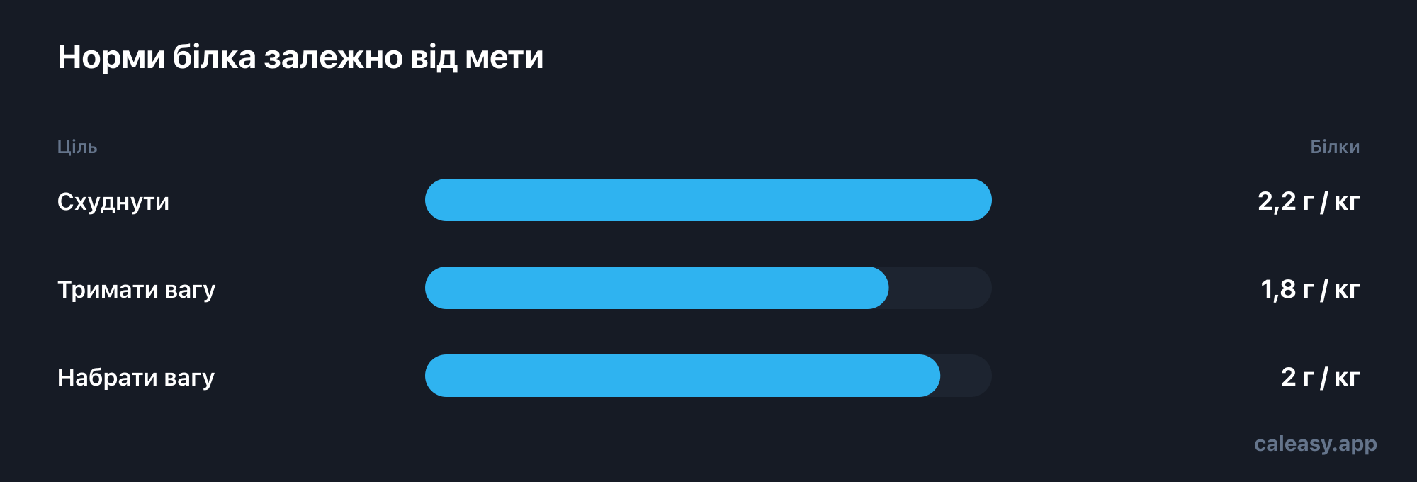 Стовпчикова діаграма стандартних денних норм білка на кілограм маси тіла: 2,2 г при схудненні, 1,8 г при підтримці та 2,0 г при наборі.